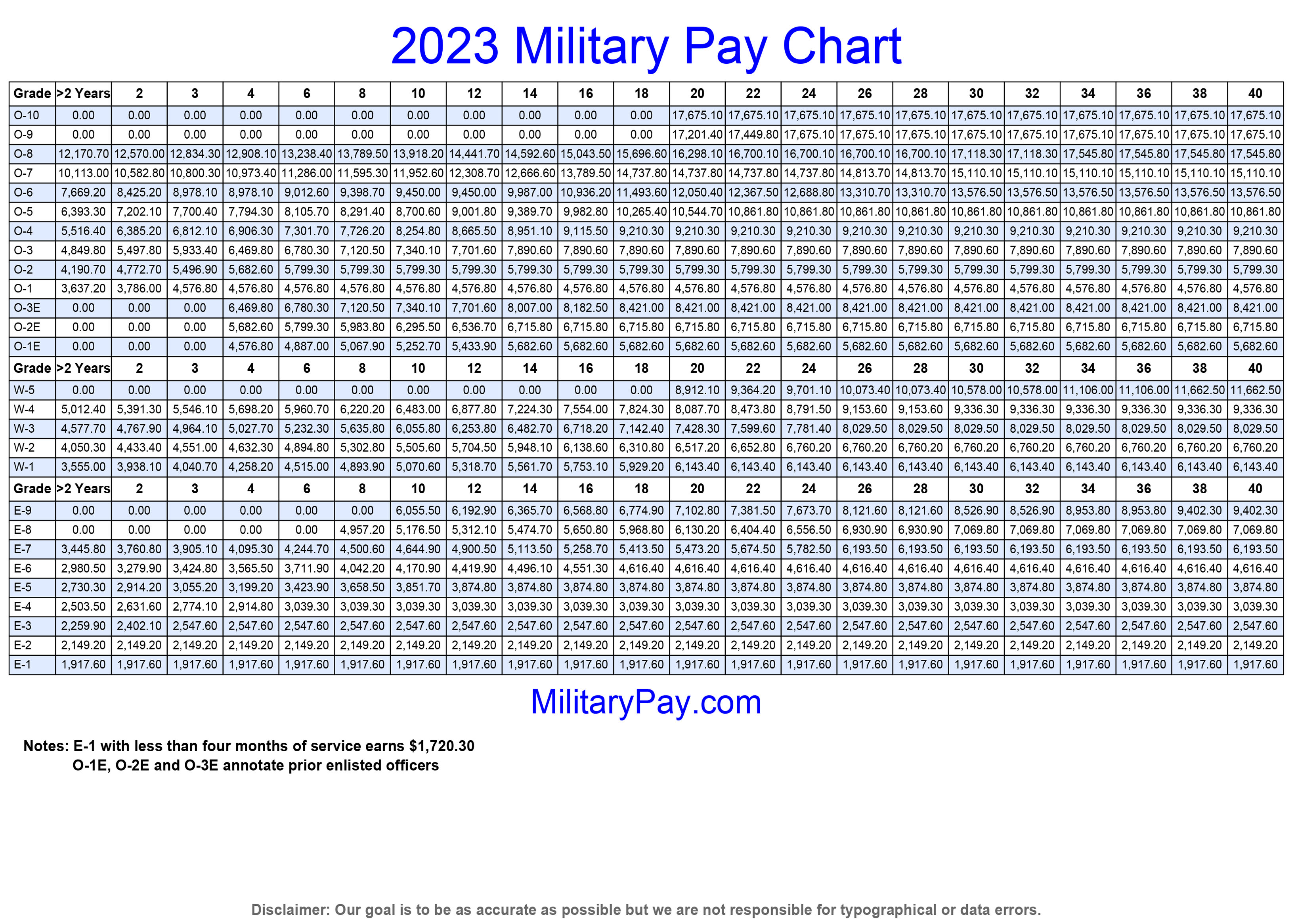 Military Pay Charts 1949 to 2023 plus estimated to 2050